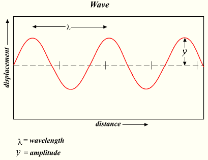 An example of an LFO, using the sine wave. Source: [Sine Wave, Wikipedia](https://simple.wikipedia.org/wiki/Sine_wave)