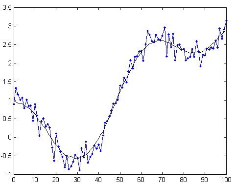 A visualised example of a averaging filter applied to noisy data. Jagged blue line represents raw data. Smooth, superimposed black curve represents averaged filter. Image: [http://www.biomecardio.com/matlab/sffilt.html](https://web.archive.org/web/20151207022337/http://www.biomecardio.com/matlab/sffilt.html)